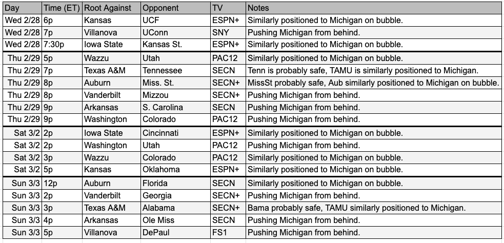 A chart showing the remaining schedule for high-priority bubble teams.