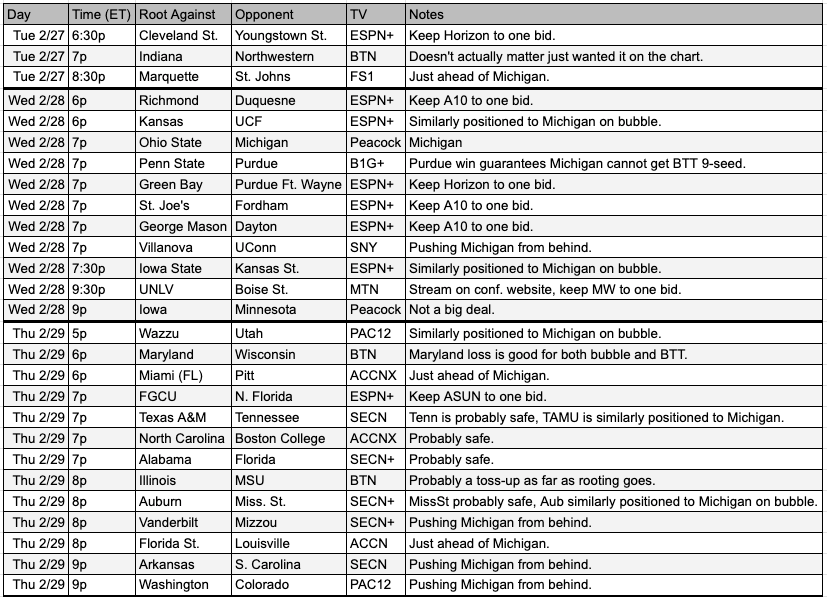 A chart with all relevant games Tuesday-Thursday.